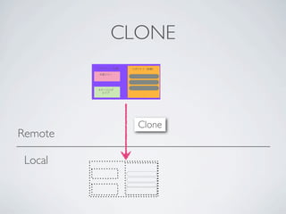 CLONE
         リポジトリ（広義）   リポジトリ（狭義）

         作業ツリー




         ステージング
           エリア              .
                            .
                            .




                       Clone
Remote

 Local

                        .
                        .
                        .
 