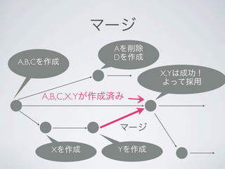 マージ
                Aを削除
                Dを作成
A,B,Cを作成
                       X,Yは成功！
                       よって採用
    A,B,C,X,Yが作成済み


                 マージ

      Xを作成      Yを作成
 