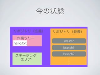 今の状態

リポジトリ（広義）     リポジトリ（狭義）
  作業ツリー
                   master
hello.txt
                 branch1
                 branch2
 ステージング
   エリア              .
                    .
                    .
 