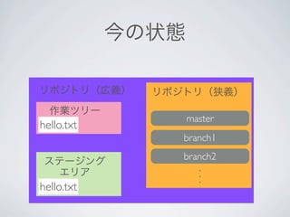 今の状態

リポジトリ（広義）     リポジトリ（狭義）
  作業ツリー
                   master
hello.txt
                 branch1
                 branch2
 ステージング
   エリア              .
                    .
                    .
hello.txt
 