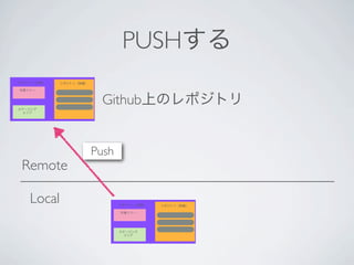 PUSHする
リポジトリ（広義）   リポジトリ（狭義）

作業ツリー




ステージング
                         Github上のレポジトリ
  エリア           .
                .
                .




                        Push
 Remote

    Local                      リポジトリ（広義）   リポジトリ（狭義）

                               作業ツリー




                               ステージング
                                 エリア           .
                                               .
                                               .
 