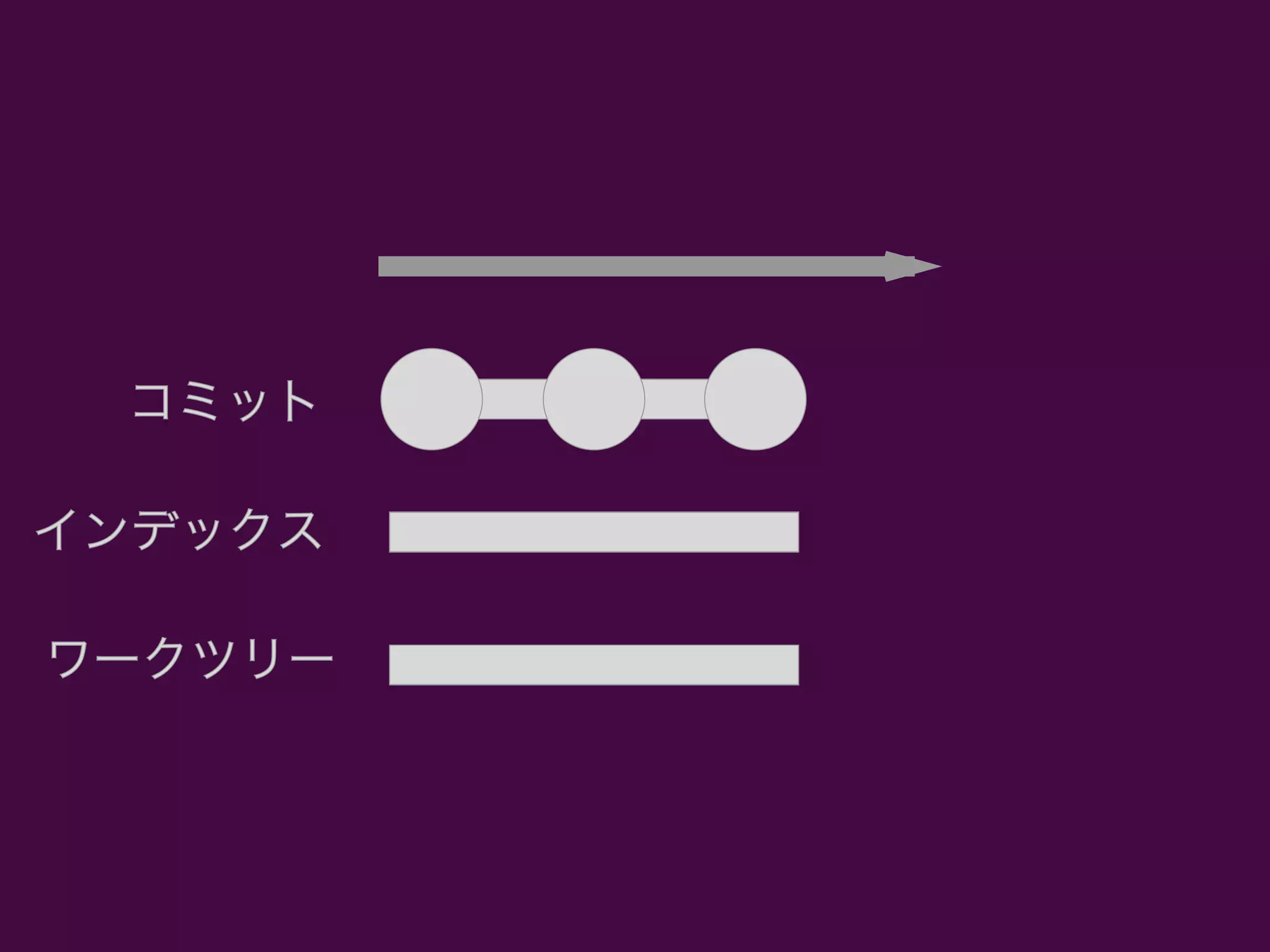 コミットコミット
インデックスインデックス
ワークツリーワークツリー
 