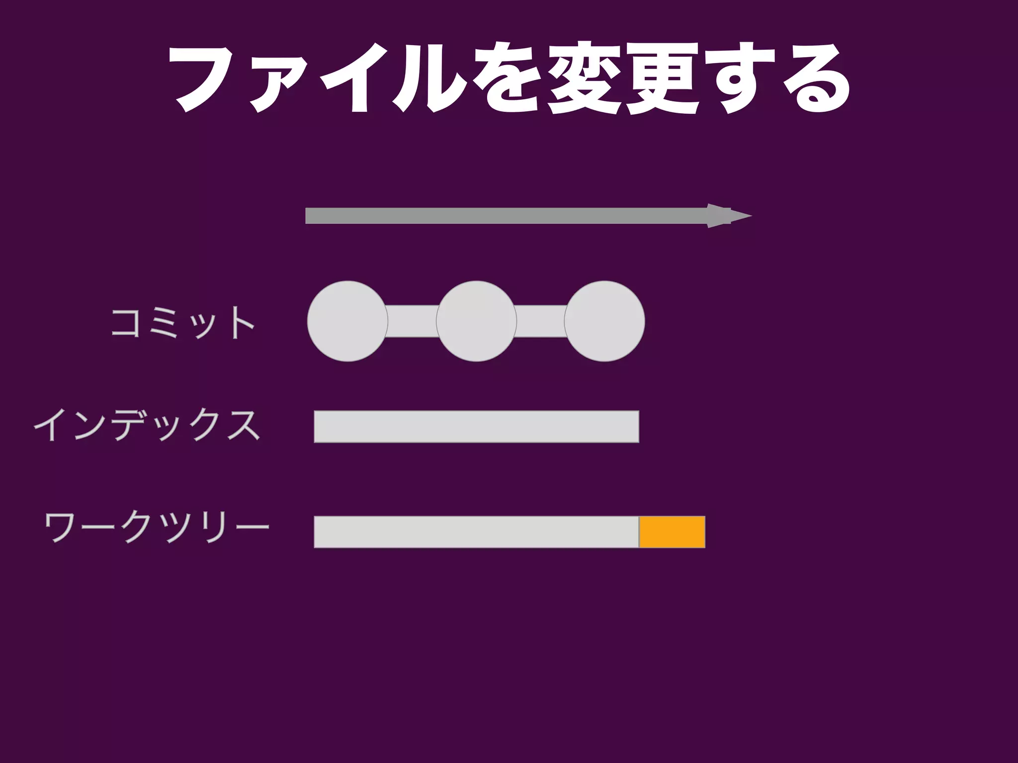 コミットコミット
インデックスインデックス
ワークツリーワークツリー
ファイルを変更する
 
