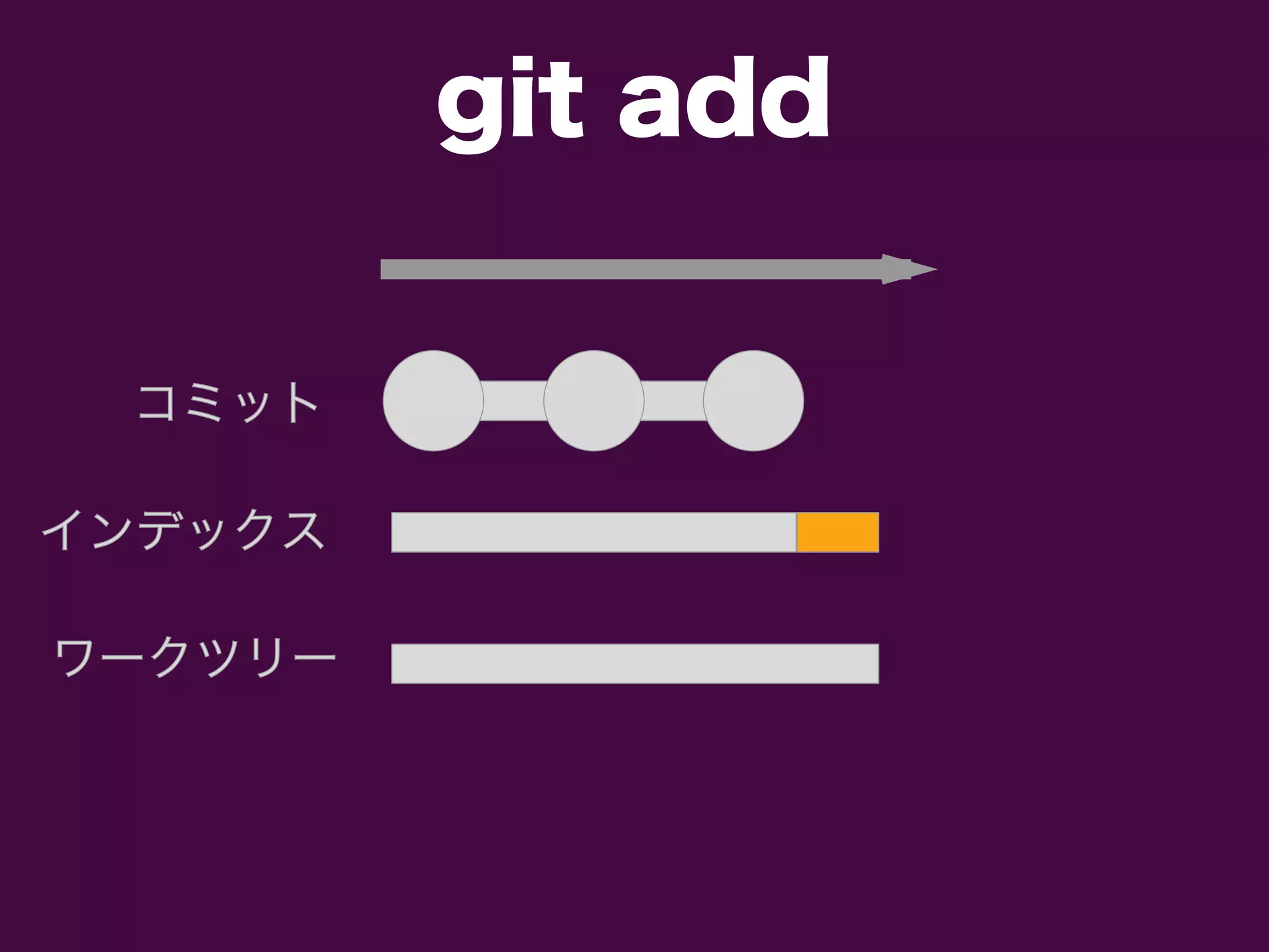 コミットコミット
インデックスインデックス
ワークツリーワークツリー
git add
 