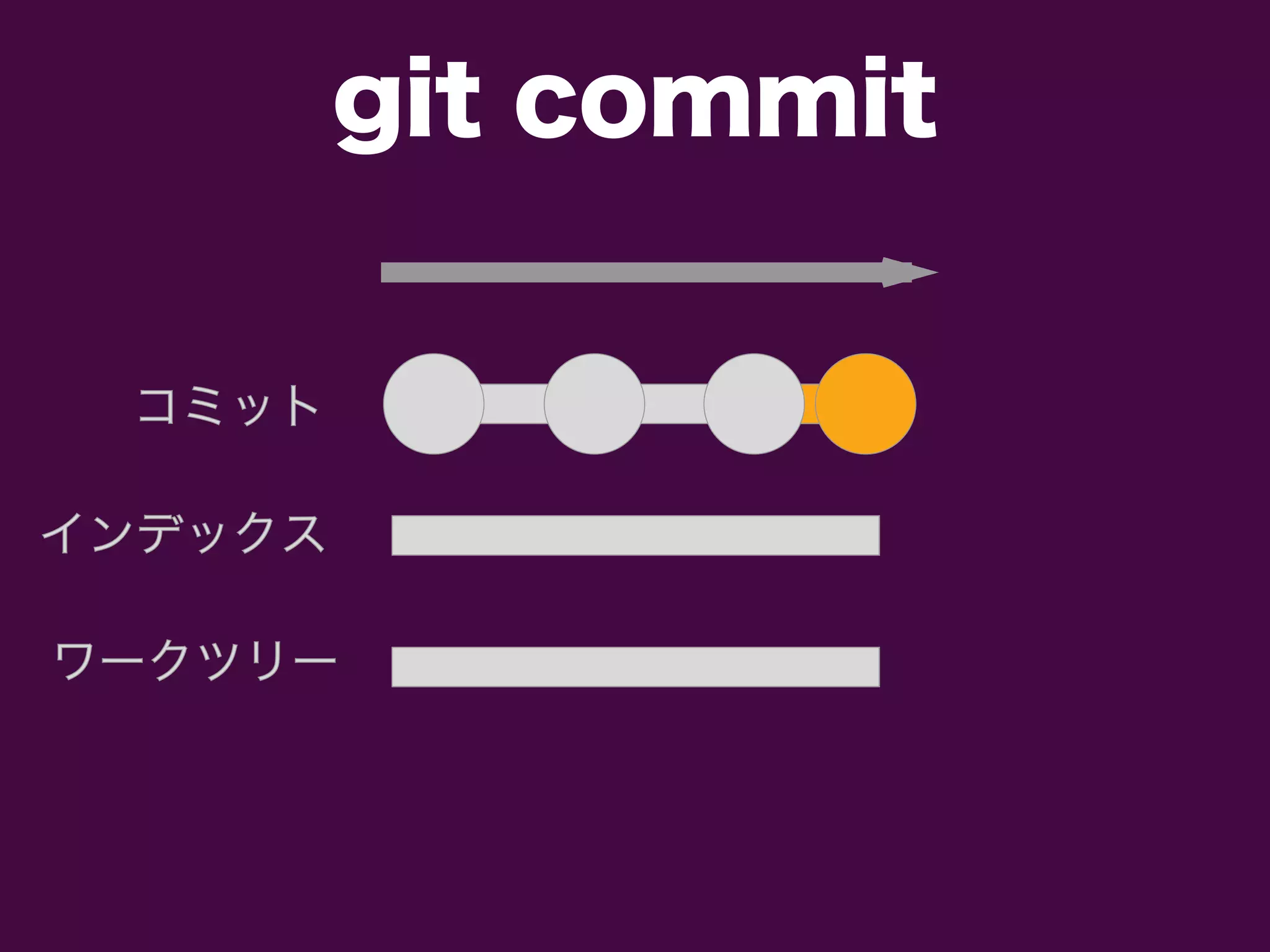 コミットコミット
インデックスインデックス
ワークツリーワークツリー
git commit
 
