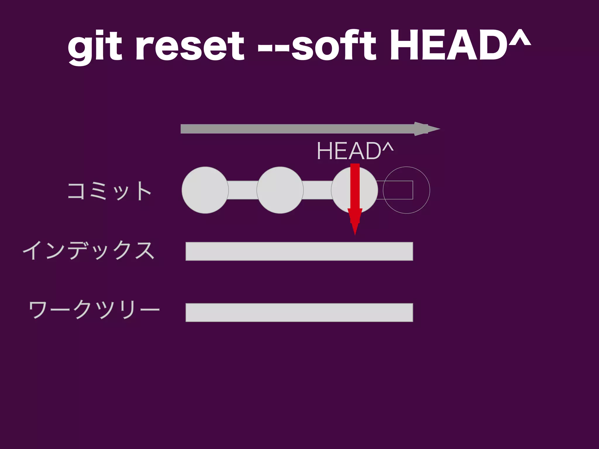 コミットコミット
インデックスインデックス
ワークツリーワークツリー
HEAD^
git reset --soft HEAD^
 