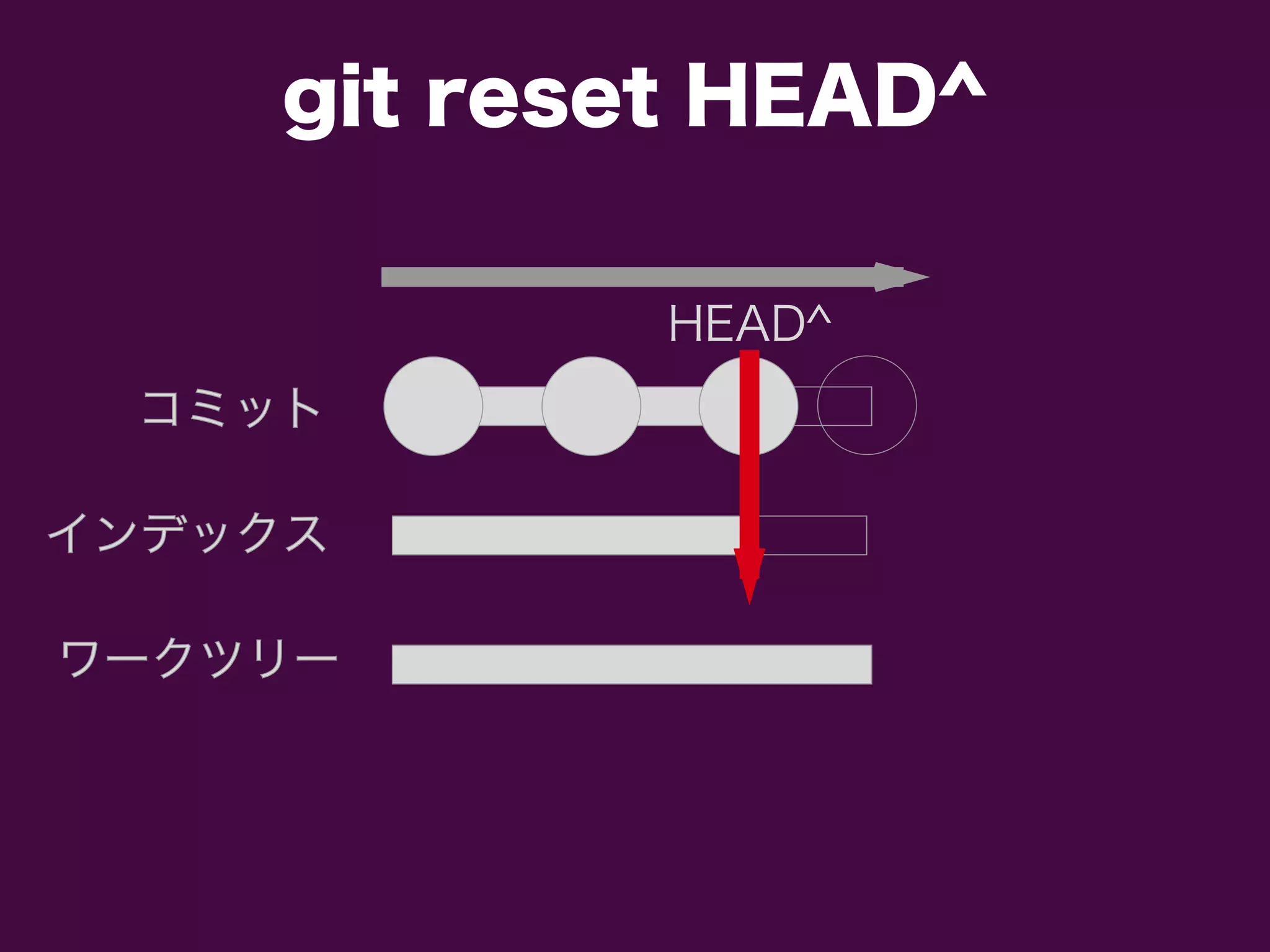 コミットコミット
インデックスインデックス
ワークツリーワークツリー
HEAD^
git reset HEAD^
 