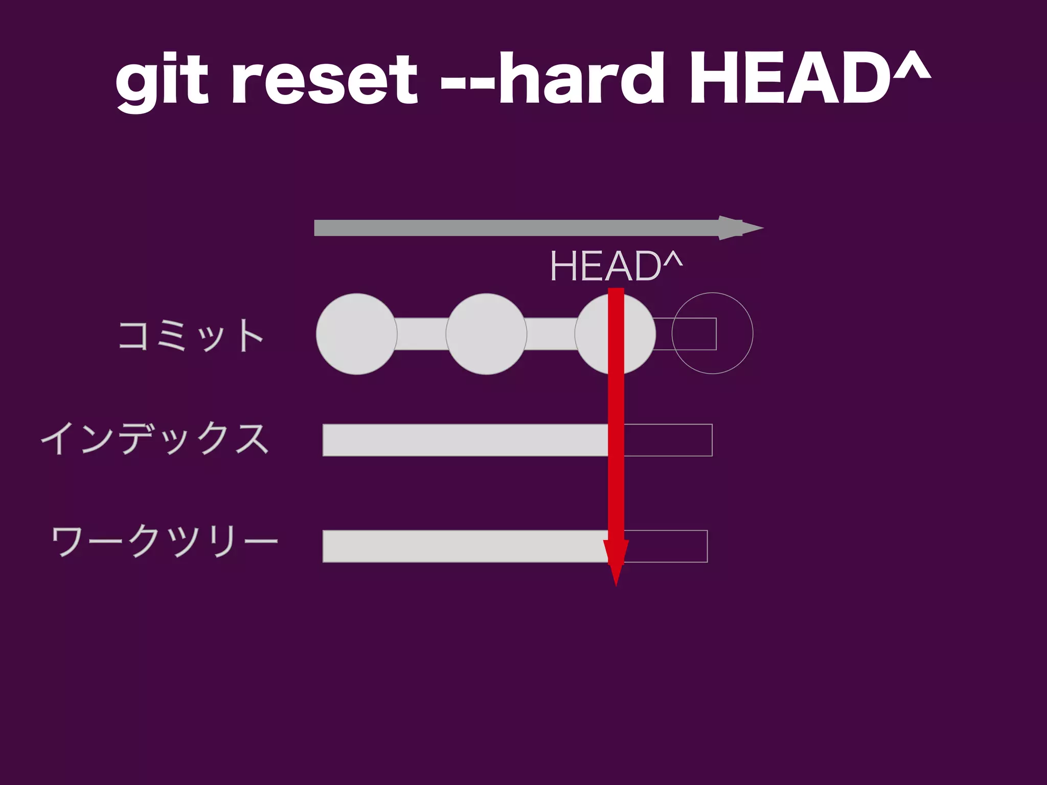 コミットコミット
インデックスインデックス
ワークツリーワークツリー
HEAD^
git reset --hard HEAD^
 