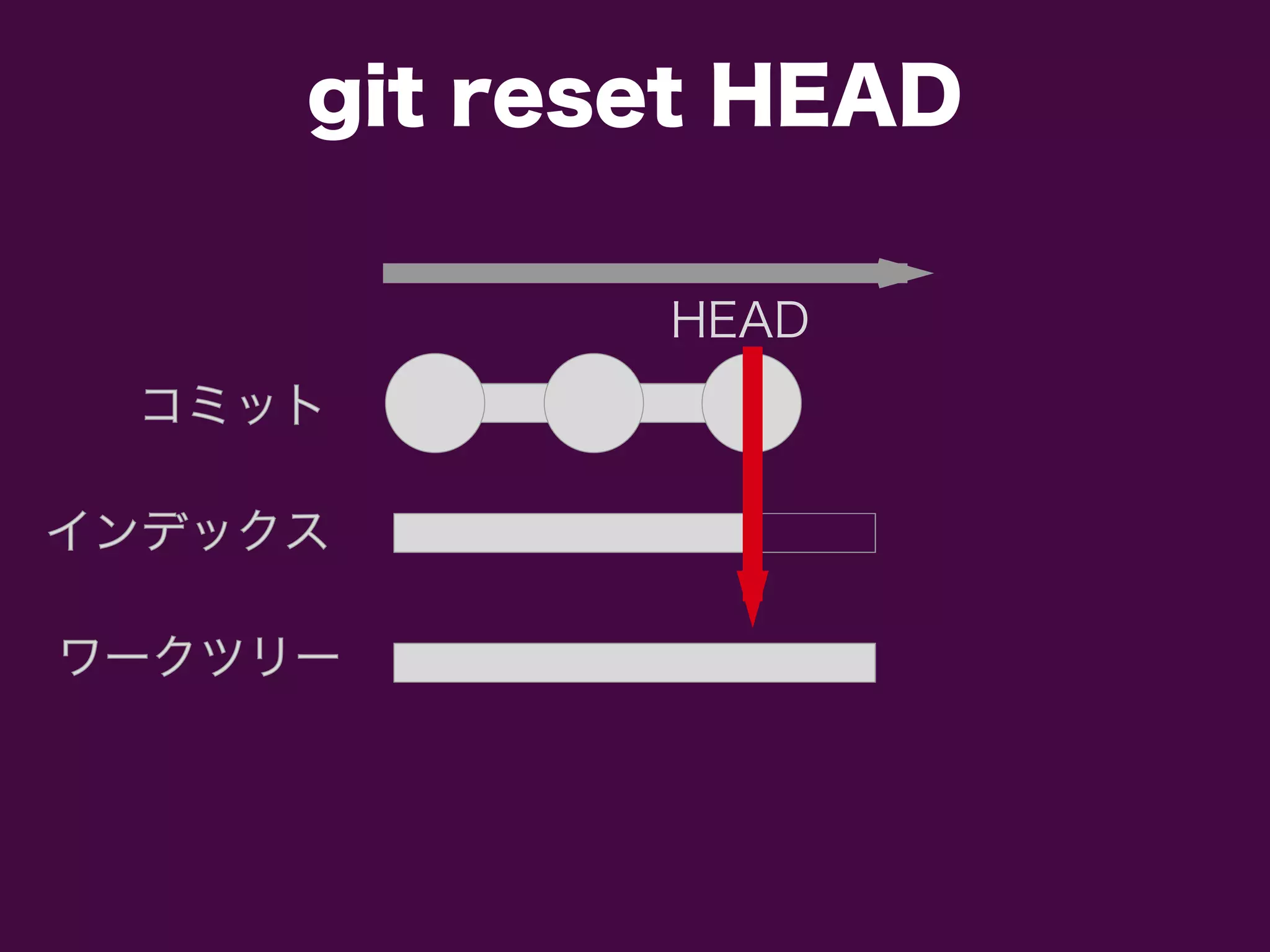 コミットコミット
インデックスインデックス
ワークツリーワークツリー
HEAD
git reset HEAD
 