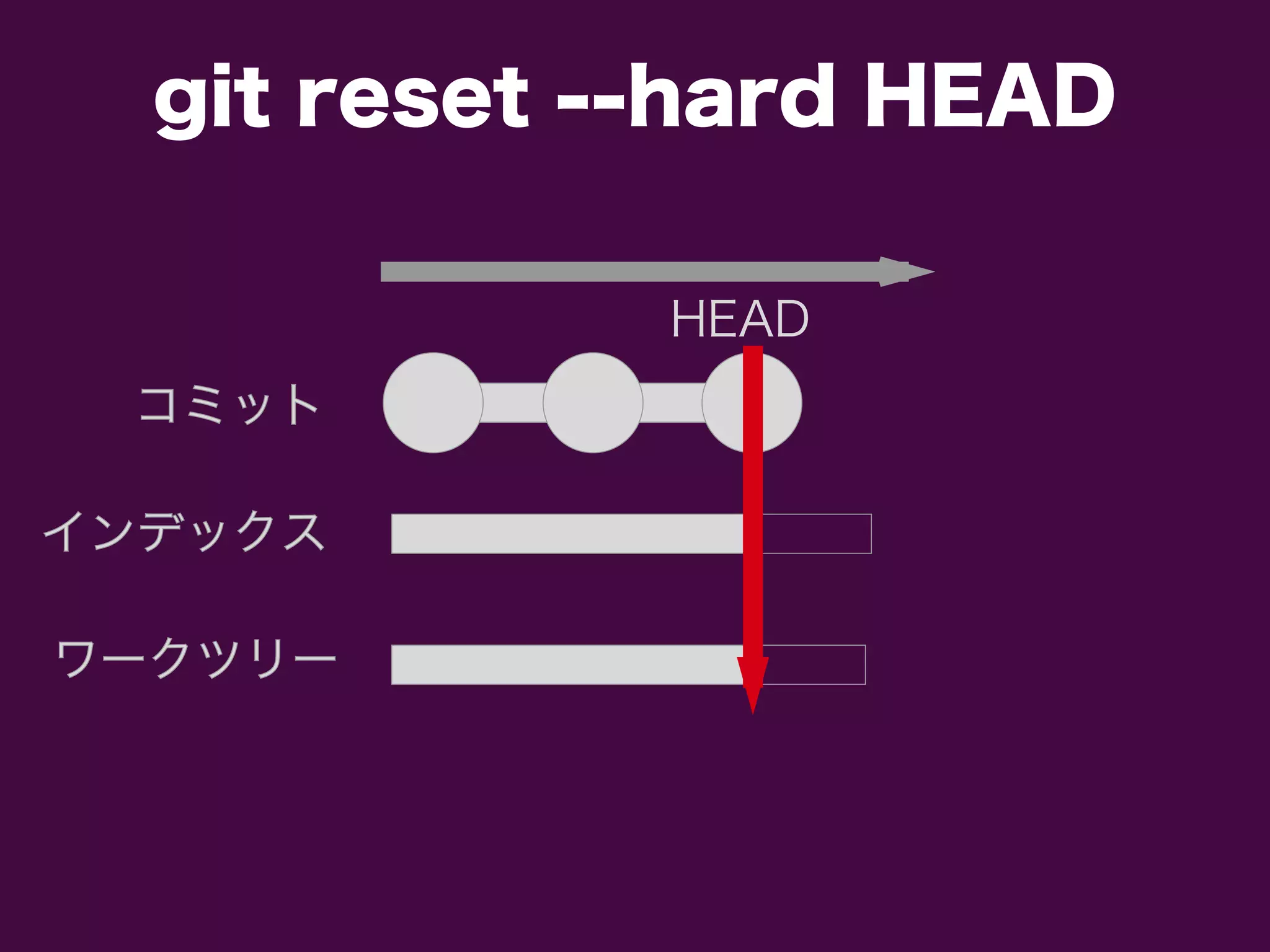 コミットコミット
インデックスインデックス
ワークツリーワークツリー
HEAD
git reset --hard HEAD
 