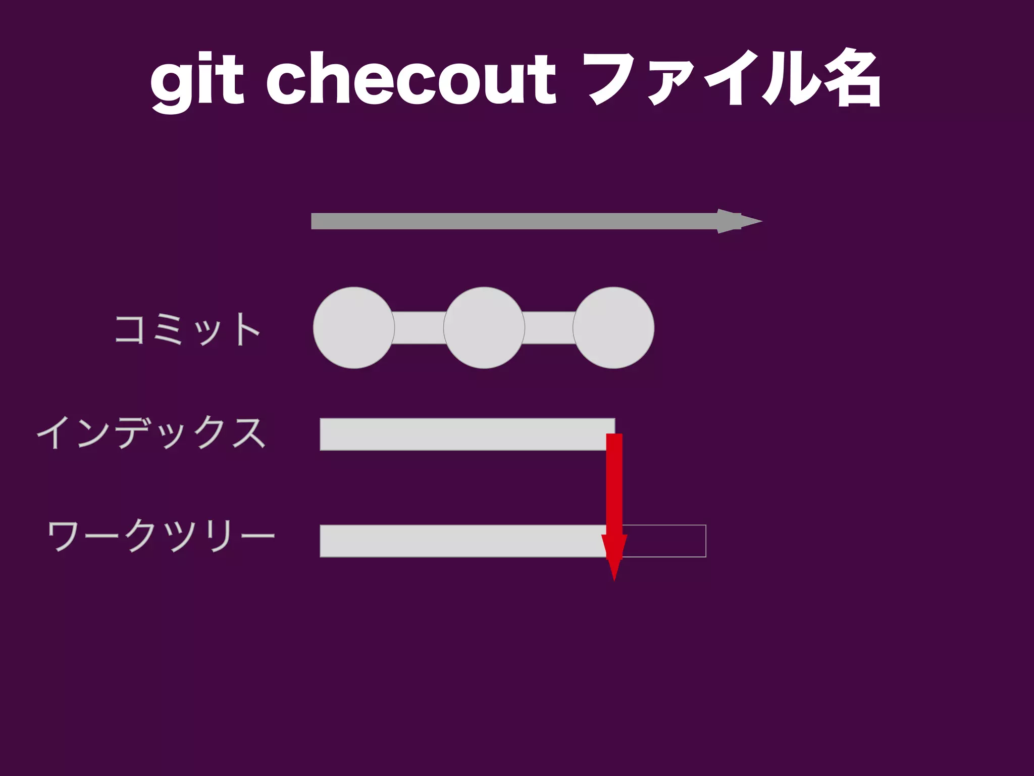 コミットコミット
インデックスインデックス
ワークツリーワークツリー
git checkout ファイル名
 
