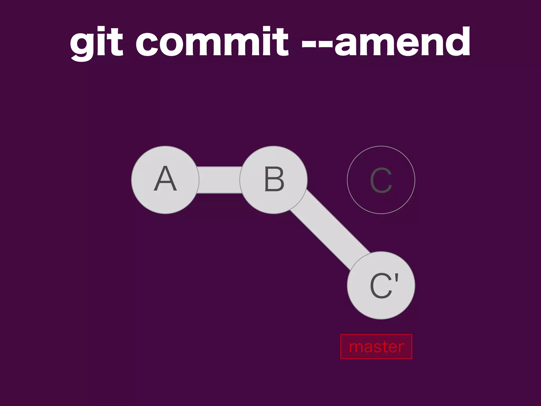 git commit --amend
A B C
C'
master
 