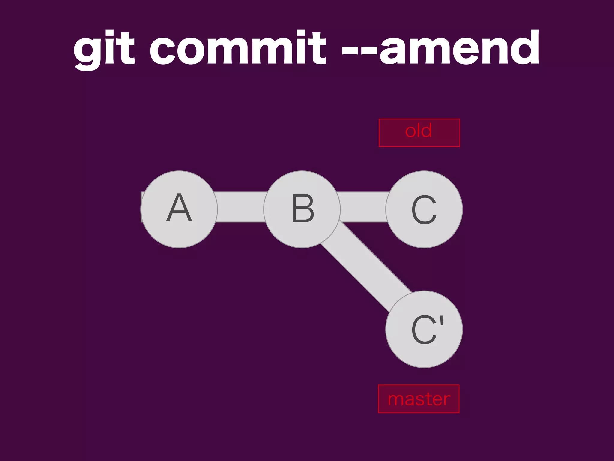 git commit --amend
old
A B C
C'
master
 