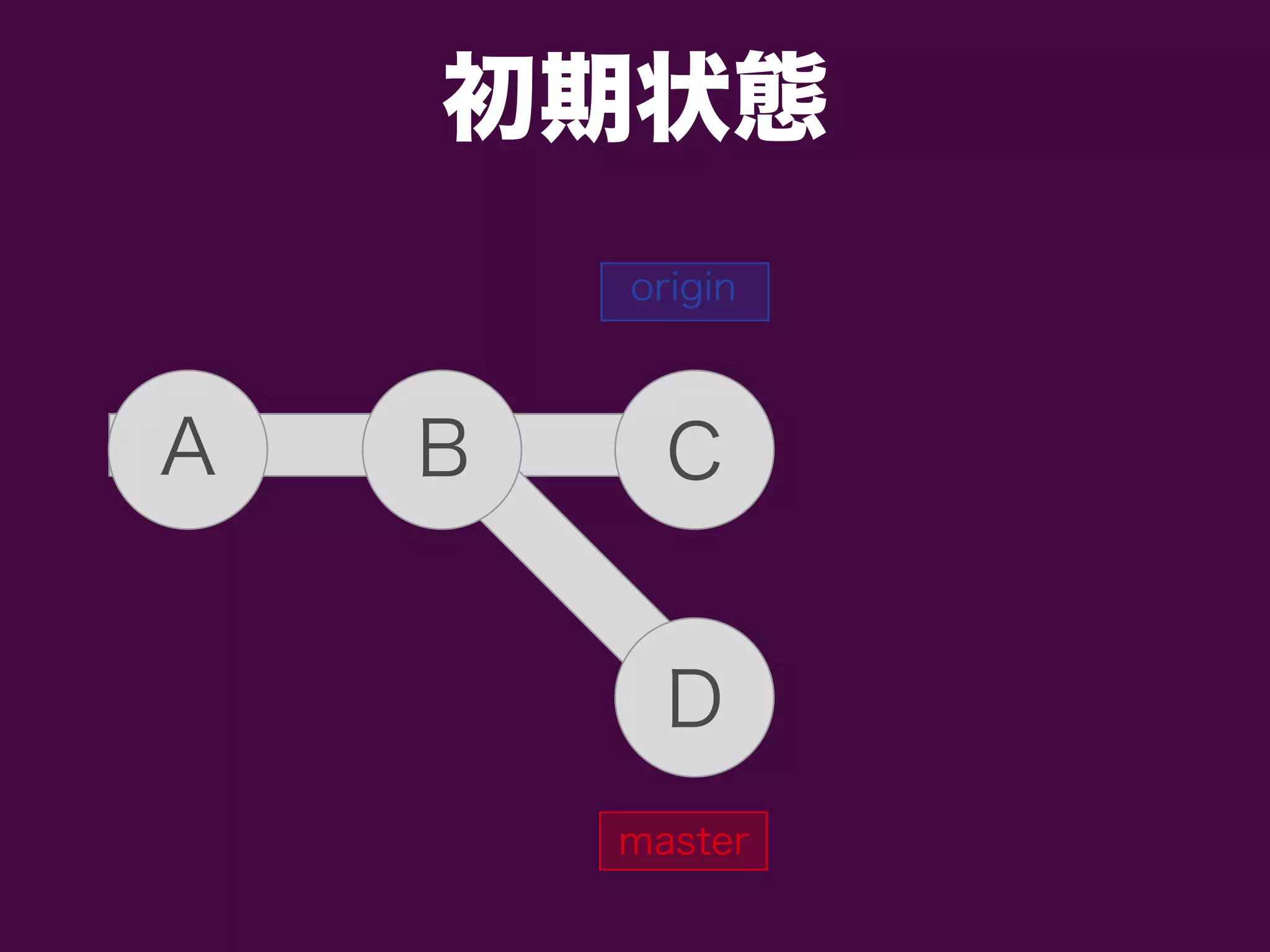 初期状態
origin
A B C
D
master
 
