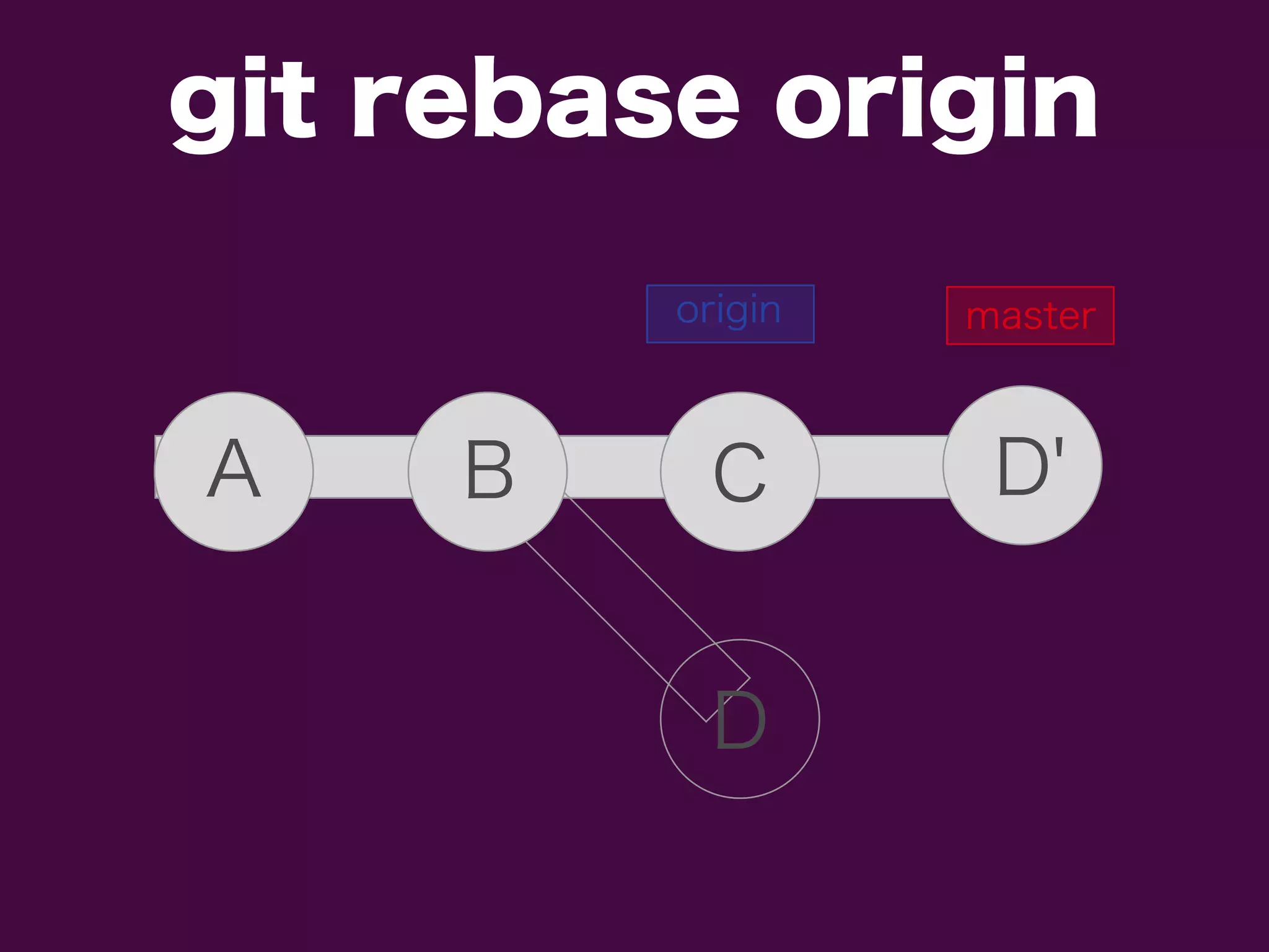 git rebase origin
origin
A B C
D
D'
master
 