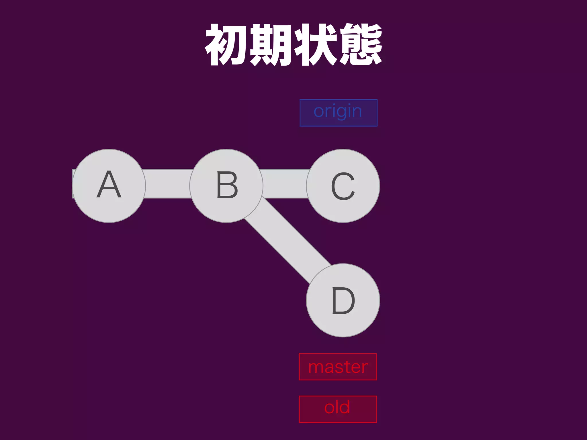初期状態
old
origin
A B C
D
master
 