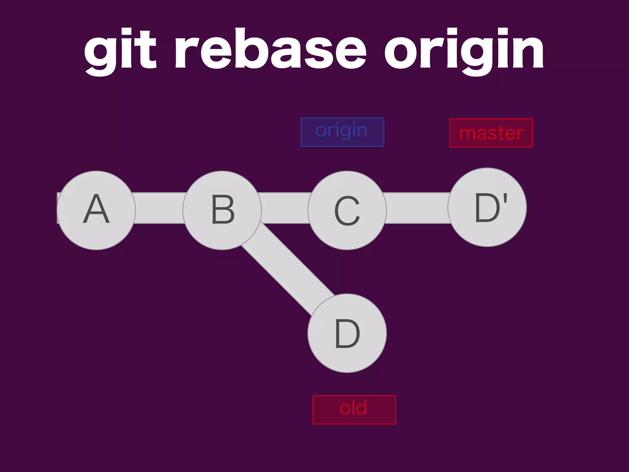 git rebase origin
old
origin
A B C
D
D'
master
 