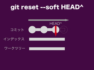 コミットコミット
インデックスインデックス
ワークツリーワークツリー
HEAD^
git reset --hard HEAD^
 