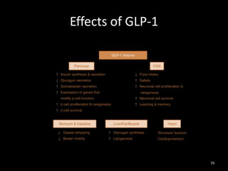 Effects of GLP-1
79
 