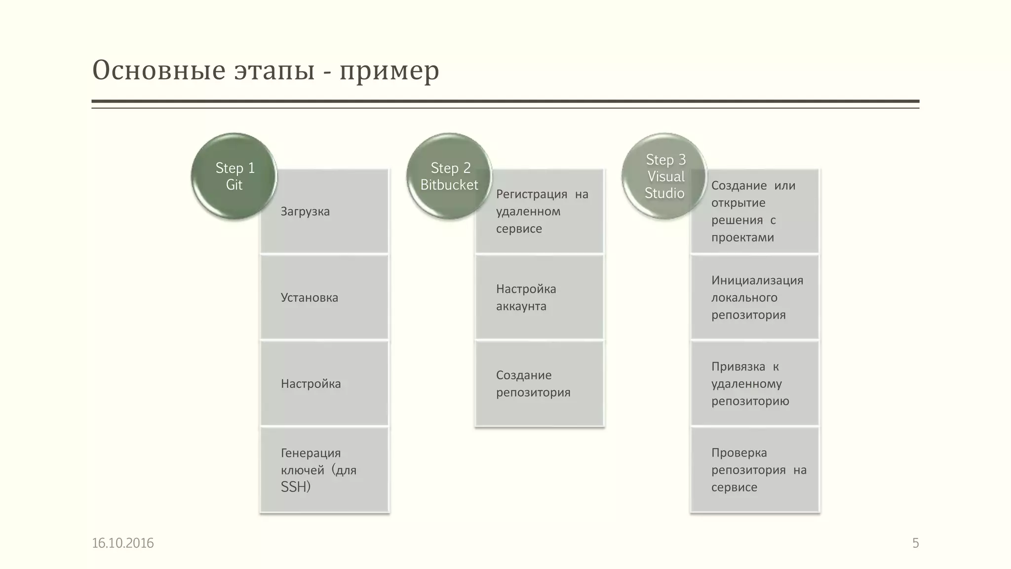 Основные этапы - пример
Загрузка
Установка
Настройка
Генерация
ключей (для
SSH)
Step 1
Git
Регистрация на
удаленном
сервисе
Настройка
аккаунта
Создание
репозитория
Step 2
Bitbucket Создание или
открытие
решения с
проектами
Инициализация
локального
репозитория
Привязка к
удаленному
репозиторию
Проверка
репозитория на
сервисе
Step 3
Visual
Studio
16.10.2016 5
 
