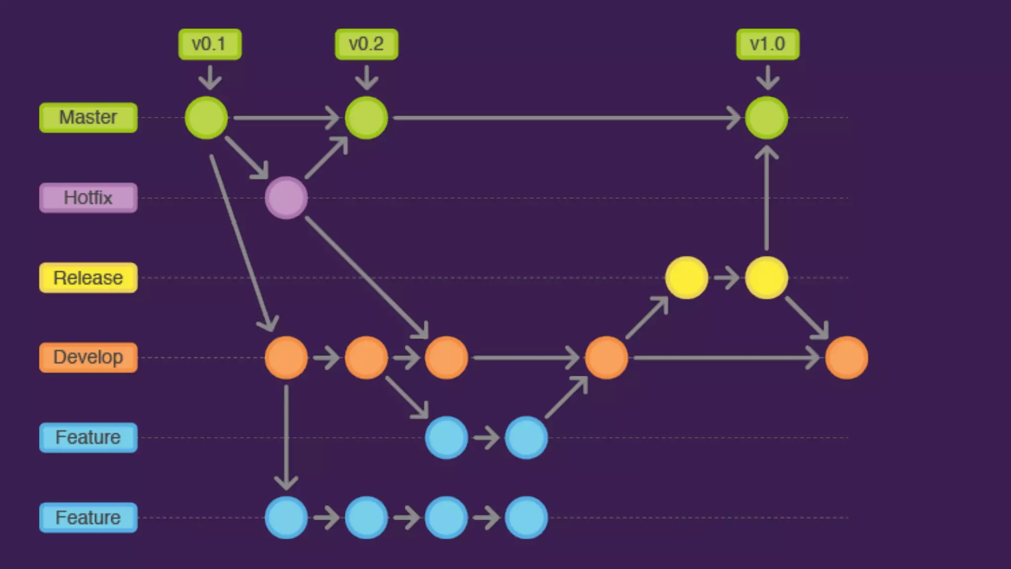 Workshop Aplicando GitFlow em seu repositório