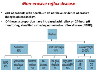 Non-erosive reflux disease:
• 70% of patients with heartburn do not have evidence of erosive
changes on endoscopy.
• Of these, a proportion have increased acid reflux on 24-hour pH
monitoring, classified as having non-erosive reflux disease (NERD).
 