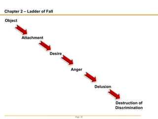 Page 35
Chapter 2 – Ladder of Fall
Object
Attachment
Desire
Anger
Delusion
Destruction of
Discrimination
 