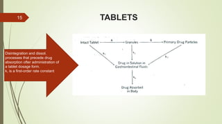 ROLE OF DOSAGE FORM IN GASTRO-INTESTINAL ABSORPTION | PPTX