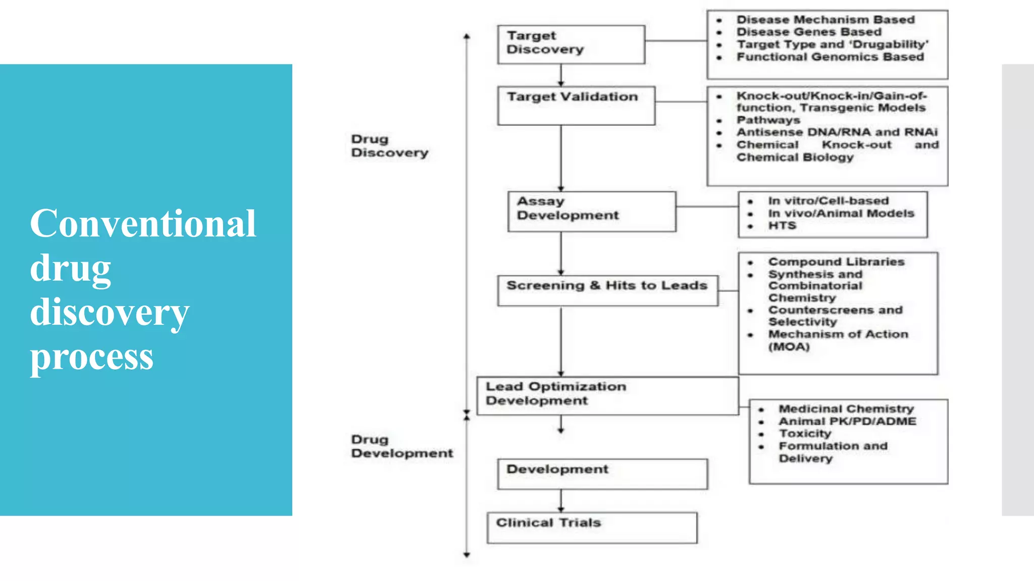Conventional
drug
discovery
process
 
