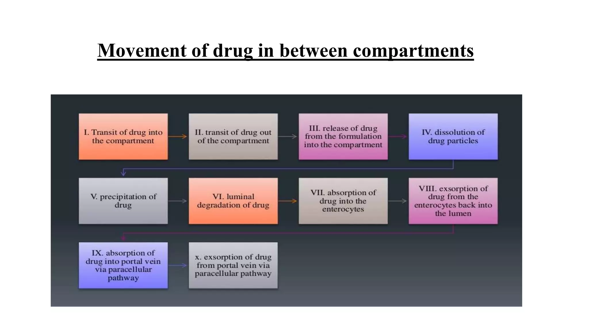Movement of drug in between compartments
 
