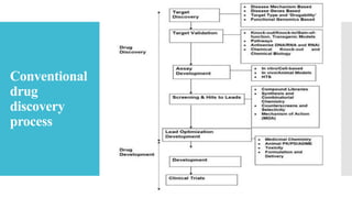 Conventional
drug
discovery
process
 