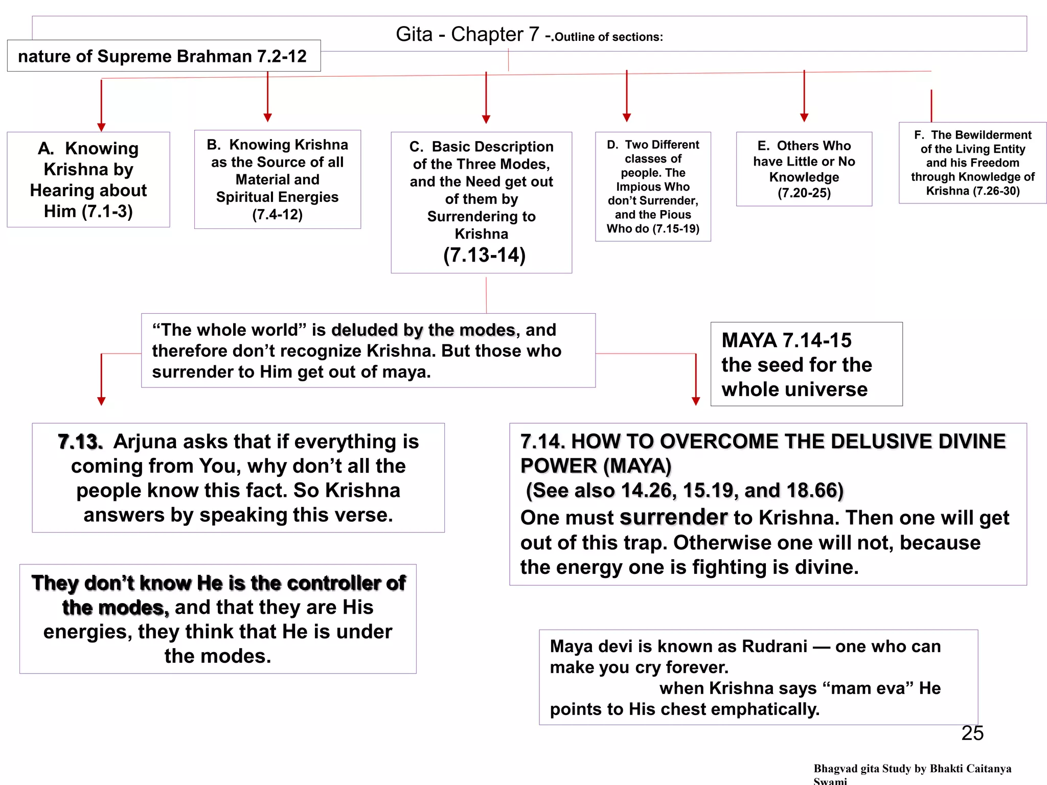 Bhagvad Gita Chapter 7 (Revised 2021),Jnana-Vijnana Yoga (The yoga of ...