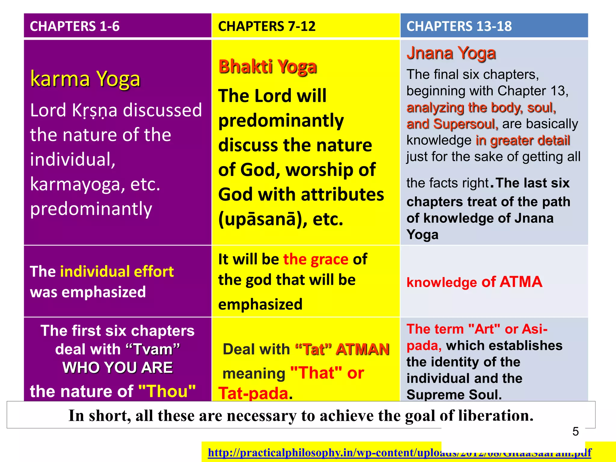 Bhagvad Gita Chapter 7 (Revised 2021),Jnana-Vijnana Yoga (The yoga of ...