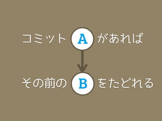 コミット   A   があれば


その前の   B   をたどれる
 