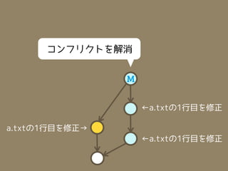 コンフリクトを解消


                M


                    ←a.txtの1行目を修正

a.txtの1行目を修正→
                    ←a.txtの1行目を修正
 