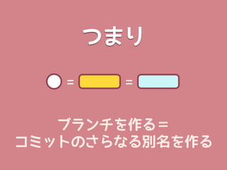 つまり

   =     =

   ブランチを作る＝
コミットのさらなる別名を作る
 