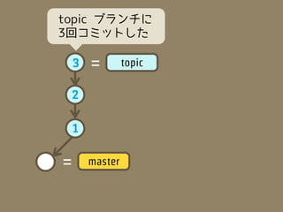 topic ブランチに
3回コミットした

    3   =        topic

 2

    1

=       master
 