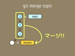 git merge topic

    3   =        topic

2

    1
                         マージ!!
=       master
 