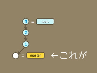 3   =        topic

2

    1

=       master
                         ←これが
 