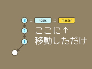 3   =   topic   =   master

2       ここに↑
1       移動しただけ
 