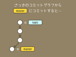 さっきのコミットグラフから
　　 　にコミットすると…
master



    =        topic




=   master
 