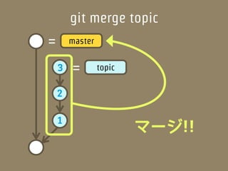 git merge topic
=       master


    3   =        topic

    2

    1
                         マージ!!
 