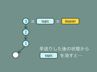 3   =   topic   =   master

2

1
        早送りした後の状態から
             を消すと…
          topic
 