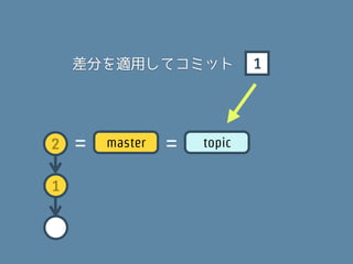 A   ←    1 から作られたコミット

2   =   master   =   topic


1
 