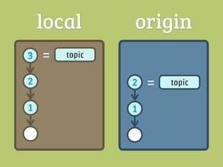 local       origin
3   =   topic   3   =    topic


2               2       よし、2番の
                        後ろに追加
1        ...