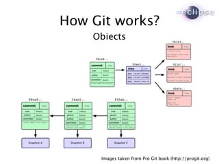 How Git works?
    Objects




                                                    7
     Images taken from Pro Git book (http://progit.org)
 