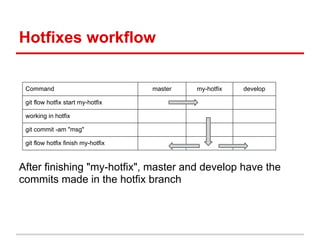 After finishing "my-hotfix", master and develop have the
commits made in the hotfix branch
Hotfixes workflow
Command master my-hotfix develop
git flow hotfix start my-hotfix
working in hotfix
git commit -am "msg"
git flow hotfix finish my-hotfix
 
