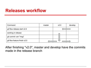 After finishing "v2.0", master and develop have the commits
made in the release branch
Releases workflow
Command master v2.0 develop
git flow release start v2.0
working in release
git commit -am "msg"
git flow feature finish v2.0
 