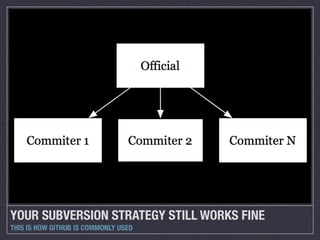 YOUR SUBVERSION STRATEGY STILL WORKS FINE
THIS IS HOW GITHUB IS COMMONLY USED
 