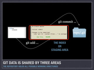 THE INDEX
                                                   OR
                                              STAGING AREA



GIT DATA IS SHARED BY THREE AREAS
THE REPOSITORY HOLDS ALL POSSIBLE WORKING DIRECTORIES
 